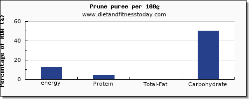 energy and nutrition facts in calories in prune juice per 100g